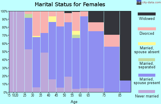 Zip code 14062 marital status for females