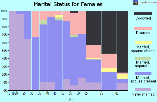 Zip code 14068 marital status for females