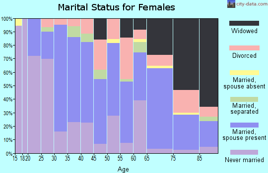 Zip code 14070 marital status for females