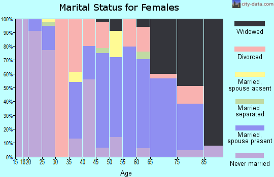 Zip code 14081 marital status for females