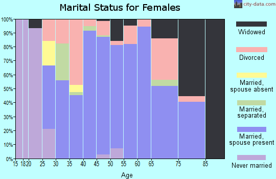 Zip code 14098 marital status for females