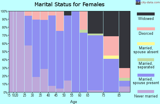 Zip code 14108 marital status for females