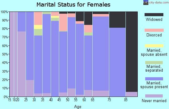 Zip code 14125 marital status for females