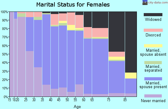 Zip code 14127 marital status for females