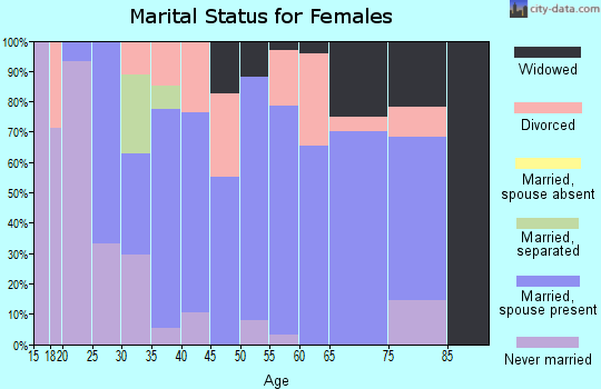 Zip code 14129 marital status for females