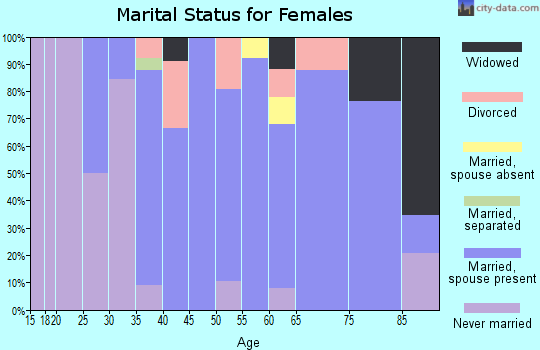 Zip code 14145 marital status for females