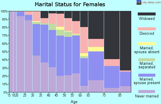Zip code 14206 marital status for females