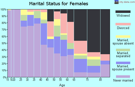 Zip code 14208 marital status for females