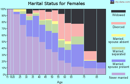 Zip code 14211 marital status for females