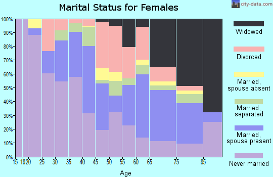 Zip code 14212 marital status for females