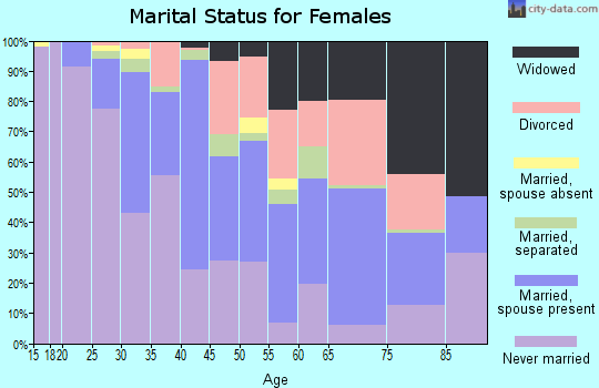 Zip code 14214 marital status for females