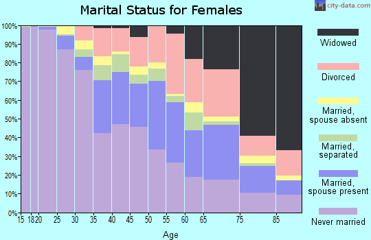 Zip code 14215 marital status for females