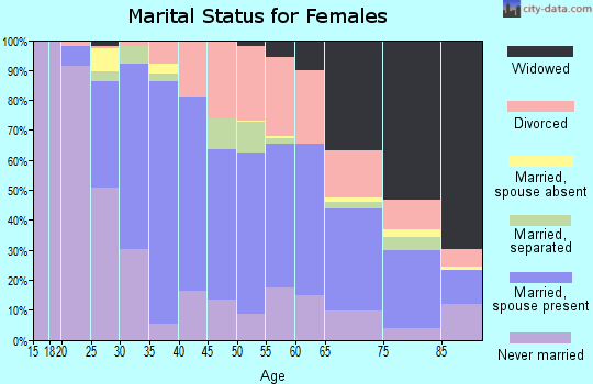 Zip code 14217 marital status for females