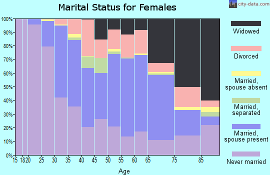 Zip code 14220 marital status for females