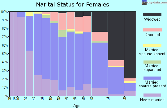 Zip code 14224 marital status for females