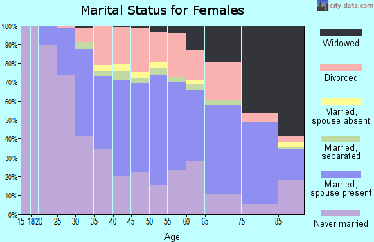 Zip code 14225 marital status for females