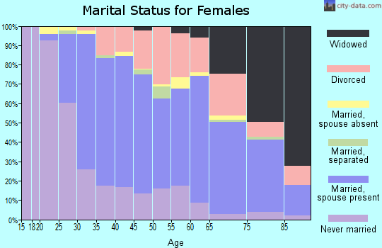 Zip code 14226 marital status for females