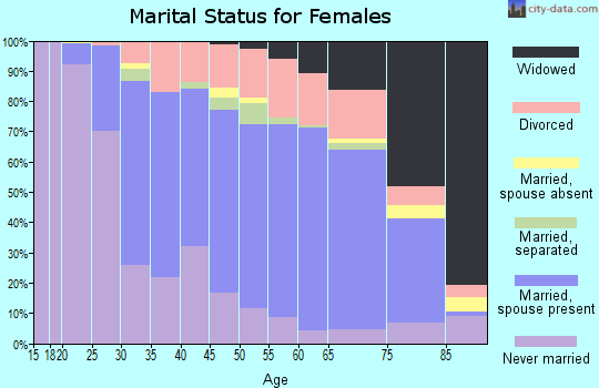 Zip code 14227 marital status for females