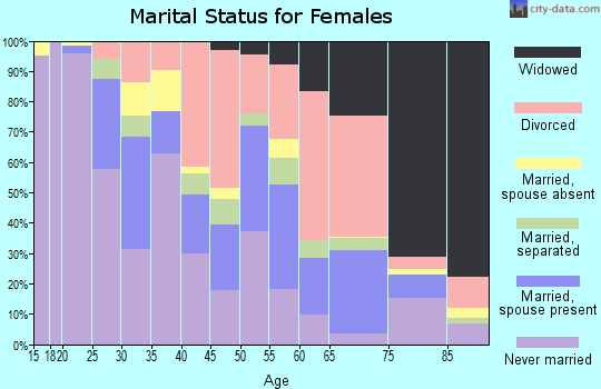 Zip code 14301 marital status for females
