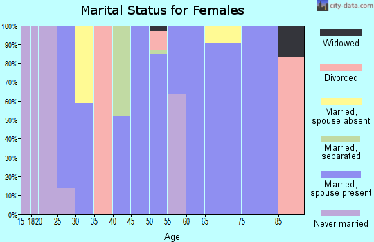 Zip code 14418 marital status for females