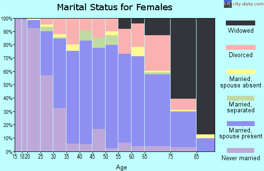 Zip code 14420 marital status for females