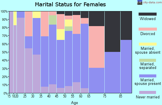 Zip code 14422 marital status for females