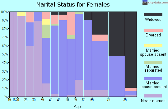 Zip code 14423 marital status for females