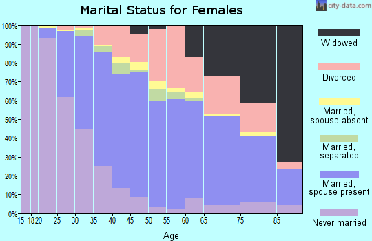 Zip code 14424 marital status for females