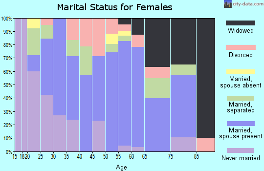 Zip code 14427 marital status for females