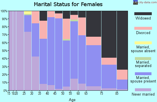 Zip code 14428 marital status for females