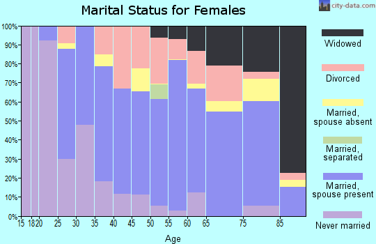 Zip code 14432 marital status for females