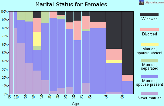Zip code 14433 marital status for females