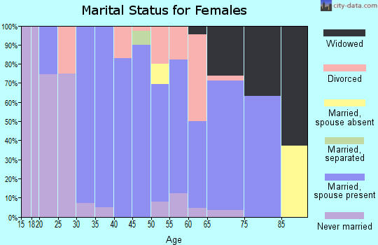 Zip code 14435 marital status for females