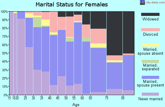 Zip code 14437 marital status for females