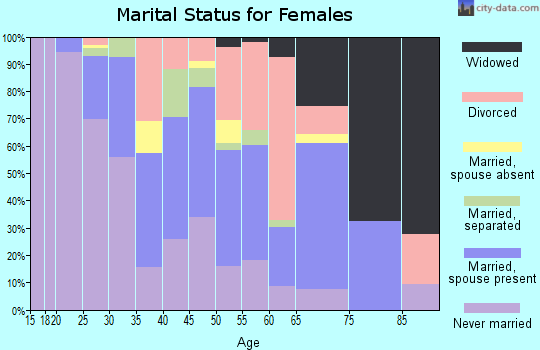 Zip code 14445 marital status for females