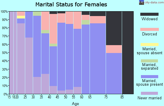 Zip code 14464 marital status for females