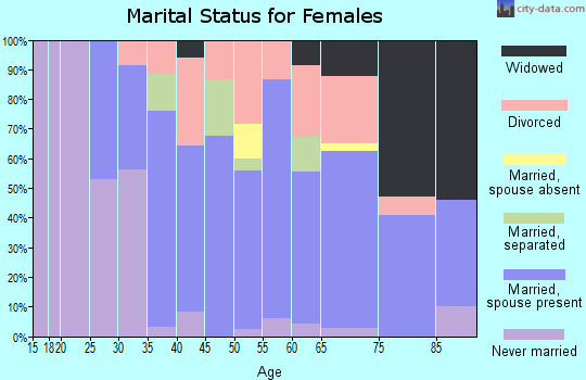 Zip code 14467 marital status for females