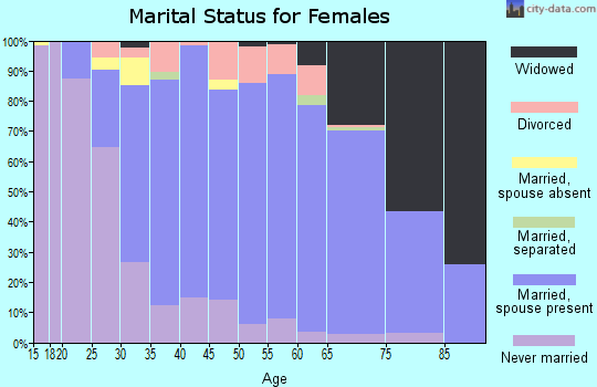Zip code 14468 marital status for females