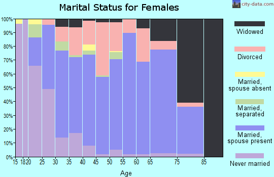 Zip code 14470 marital status for females