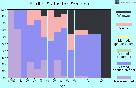 Zip code 14471 marital status for females