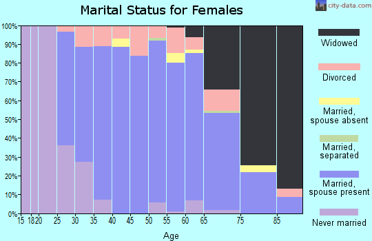 Zip code 14472 marital status for females