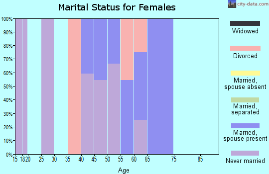 Zip code 14475 marital status for females