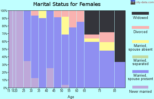 Zip code 14476 marital status for females