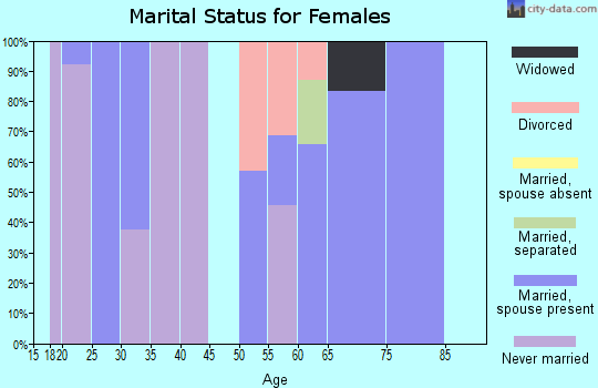 Zip code 14478 marital status for females