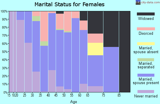 Zip code 14487 marital status for females