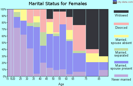 Zip code 14489 marital status for females