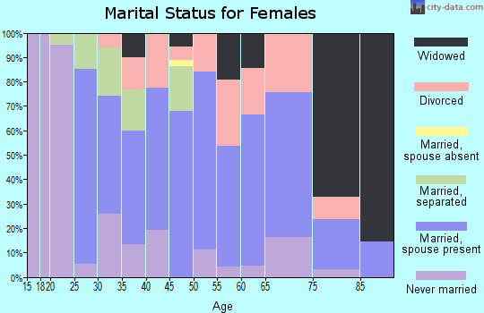 Zip code 14504 marital status for females