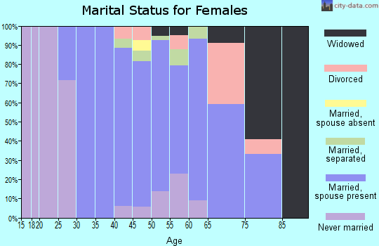 Zip code 14505 marital status for females