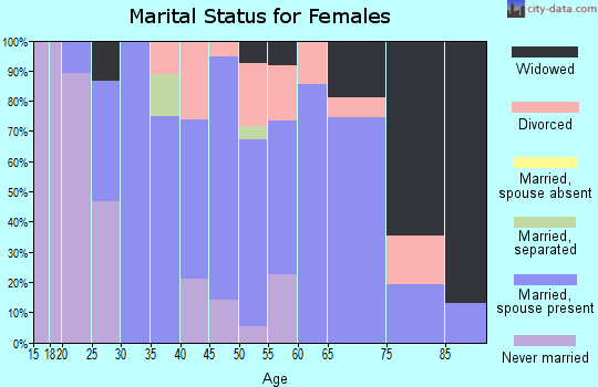 Zip code 14507 marital status for females