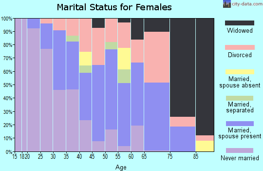 Zip code 14510 marital status for females